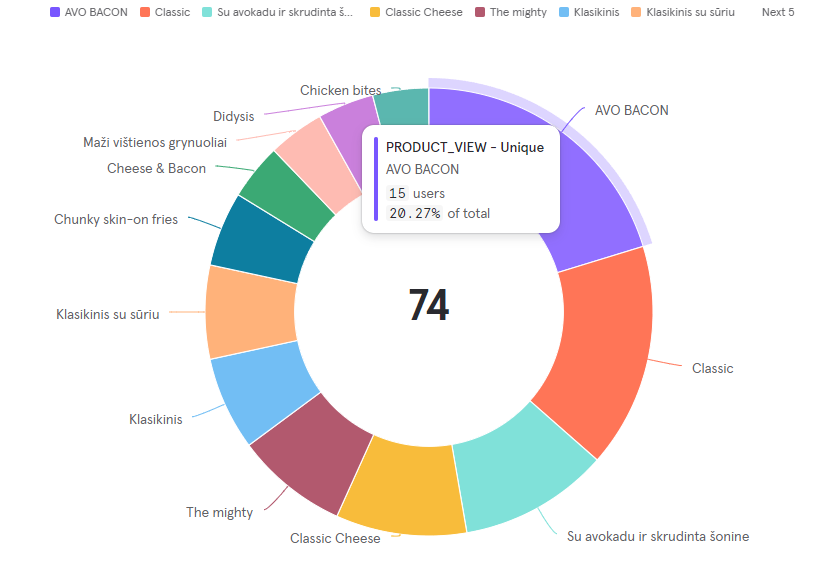 Most popular menu products